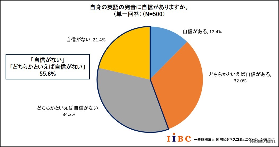 英語の発音に自信があるか