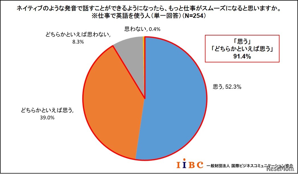 ネイティブのような発音になったら、仕事がよりスムーズになるか