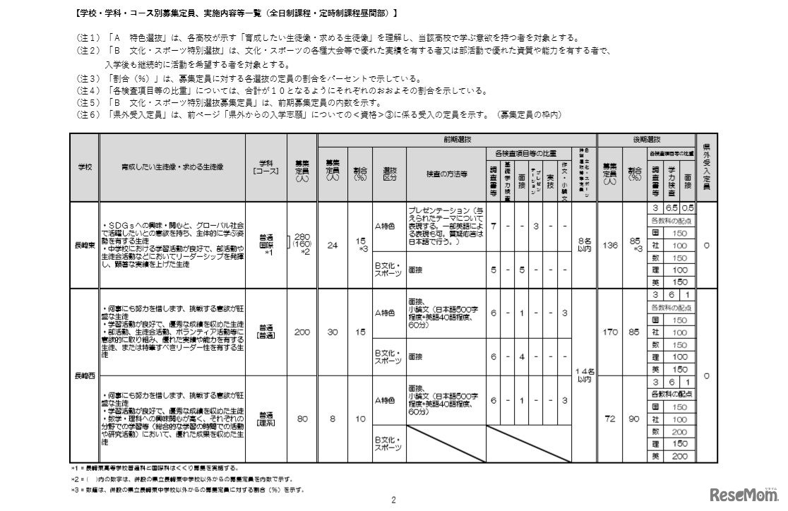 学校・学科・コース別募集定員、実施内容等一覧（全日制課程・定時制課程昼間部、一部）