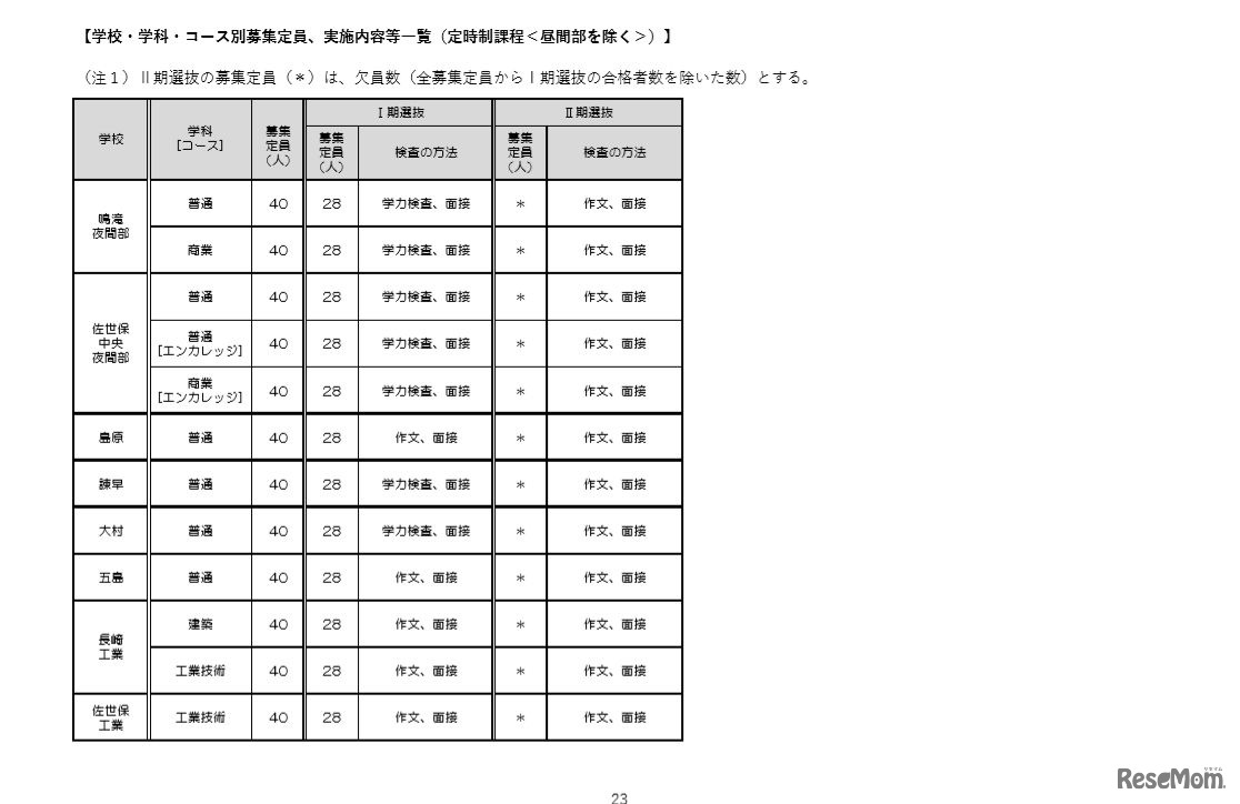 学校・学科・コース別募集定員、実施内容等一覧（定時制課程）