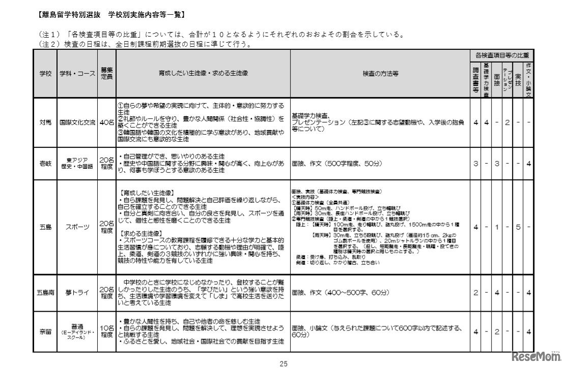 離島留学特別選抜　学校別実施内容等一覧