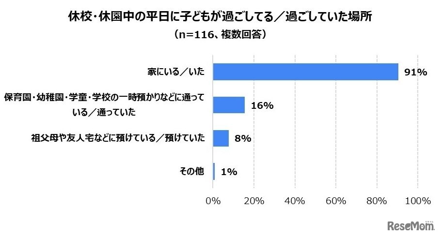 休校・休園中の平日に子どもが過ごしている／過ごしていた場所