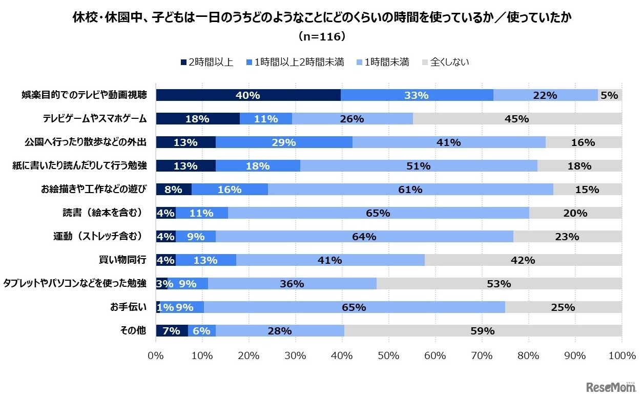 休校・休園中、子どもはどのようなことにどのくらい時間を使っているか・使っていたか