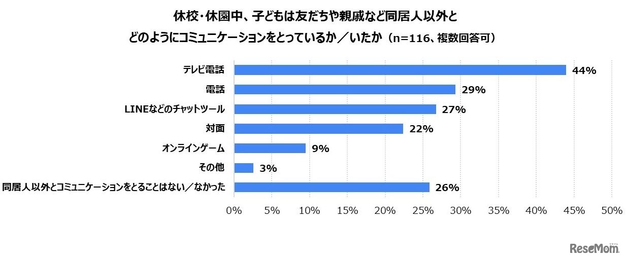 休校・休園中、子どもは友だちや親戚など同居人以外とどのようにコミュニケーションをとっているか／いたか