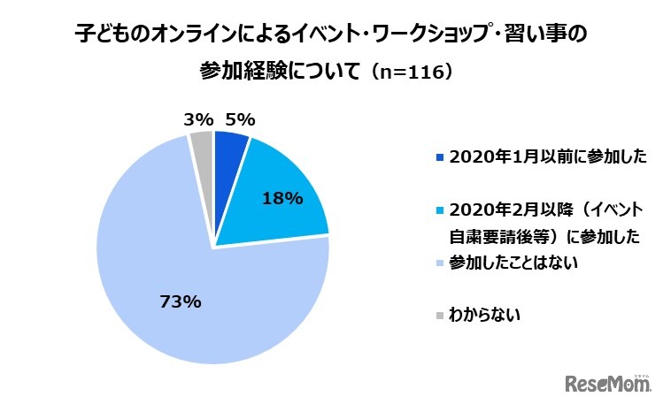 子どものオンラインによるイベント・ワークショップ・習い事の参加経験
