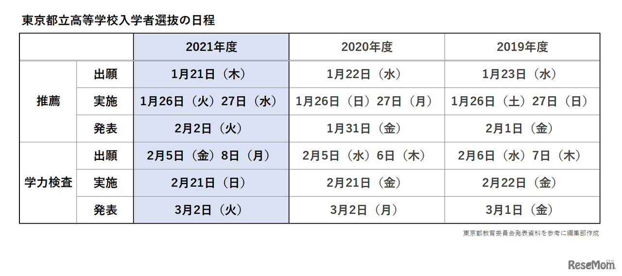 東京都立高等学校入学者選抜の日程