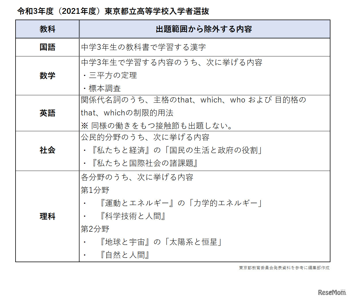 令和3年度（2021年度）東京都立高等学校入学者選抜  出題範囲から除外する内容