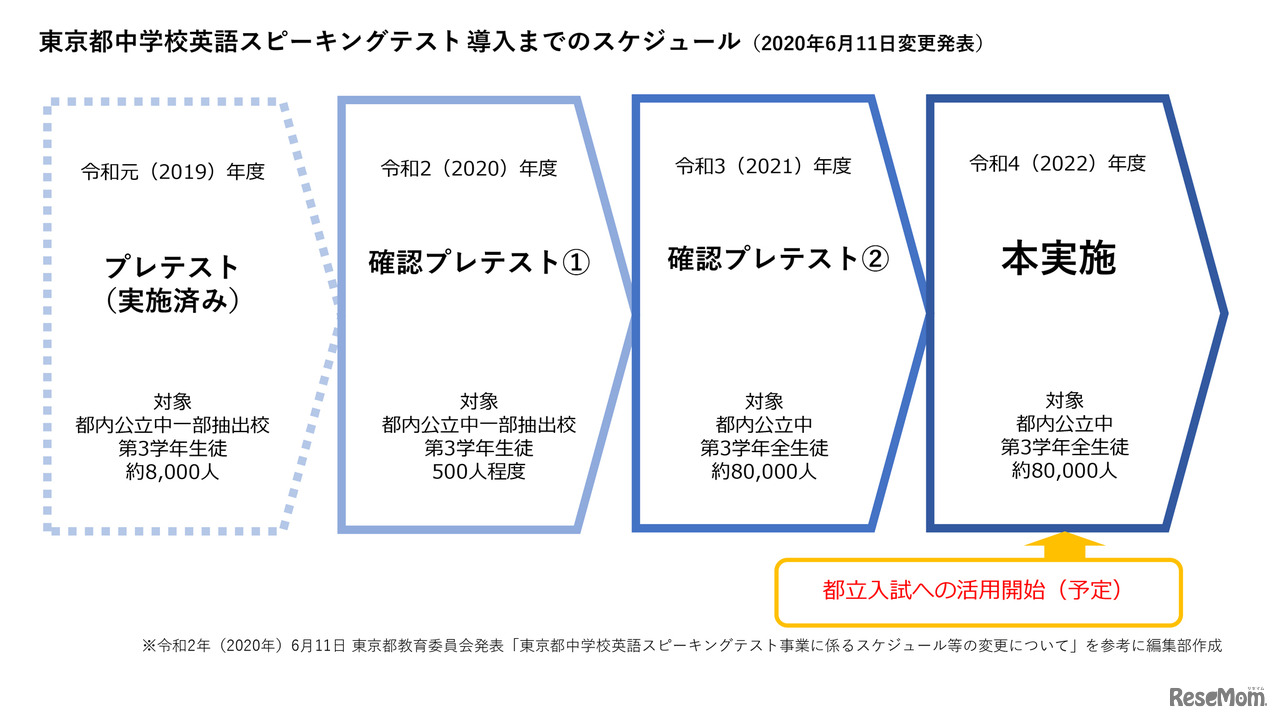 東京都中学校英語スピーキングテスト 導入までのスケジュール（2020年6月11日変更発表）