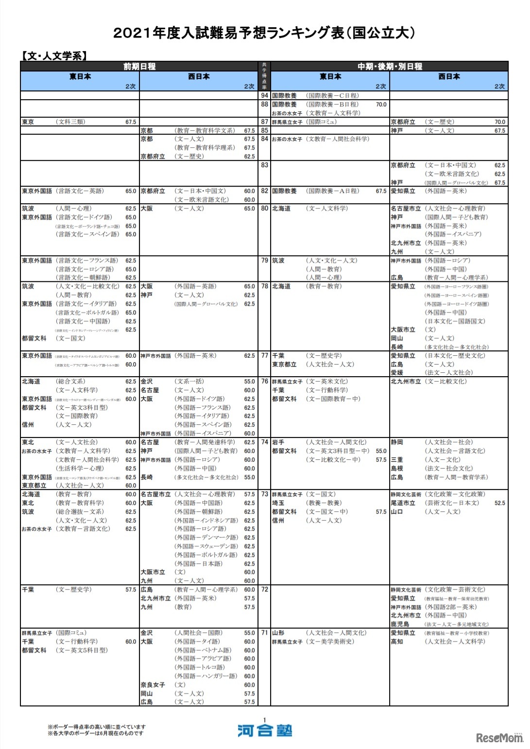 2021年度入試難易予想ランキング表（国公立大）文・人文学系
