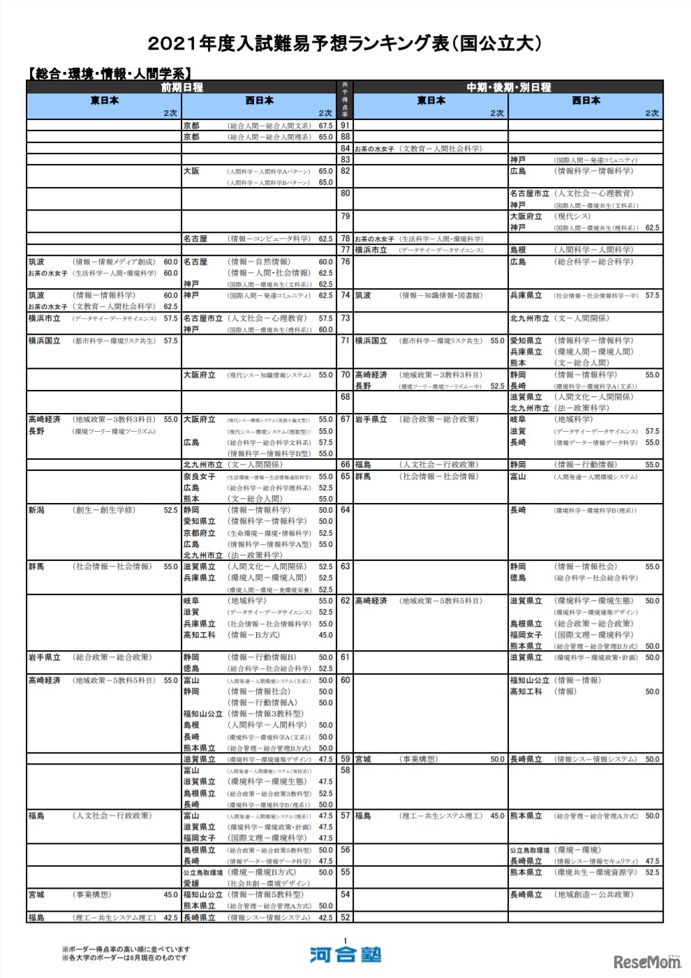 2021年度入試難易予想ランキング表（国公立大）総合・環境・情報・人間学系