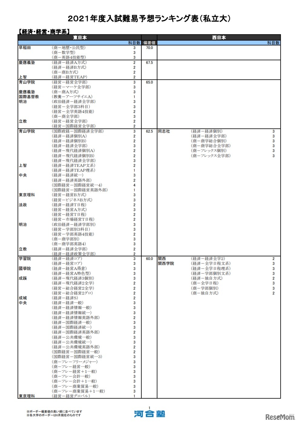 2021年度入試難易予想ランキング表（私立大）経済・経営・商学系