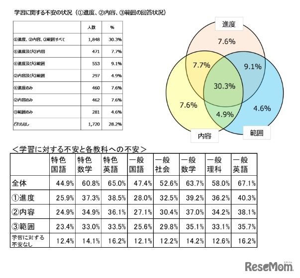 調査結果（中学3年生の不安の状況）