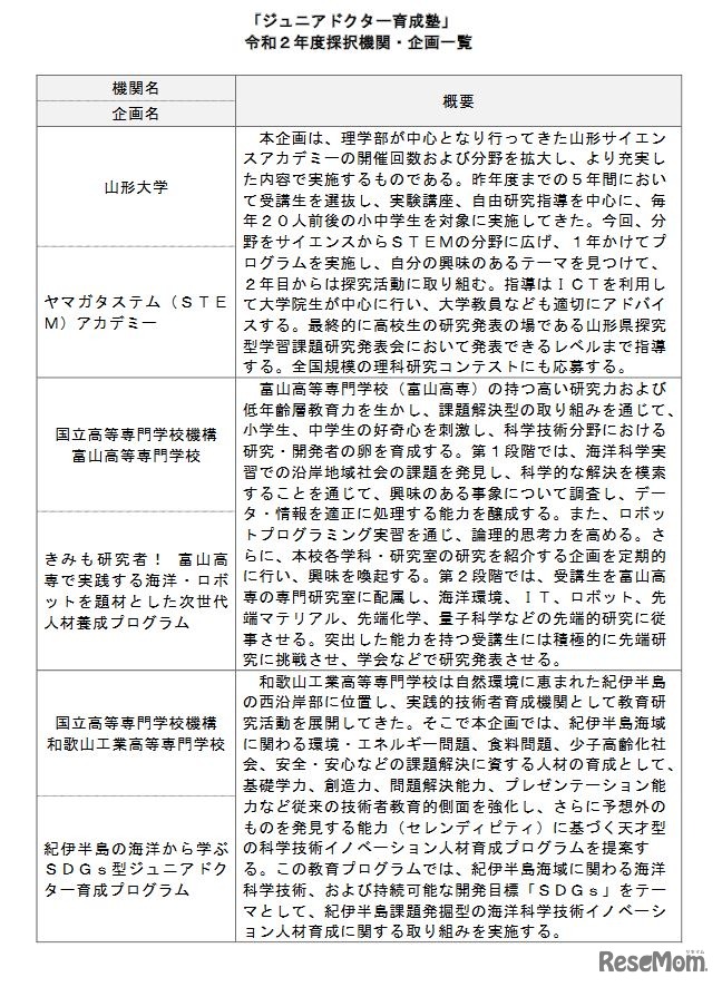 「ジュニアドクター育成塾」2020年度採択機関・企画一覧
