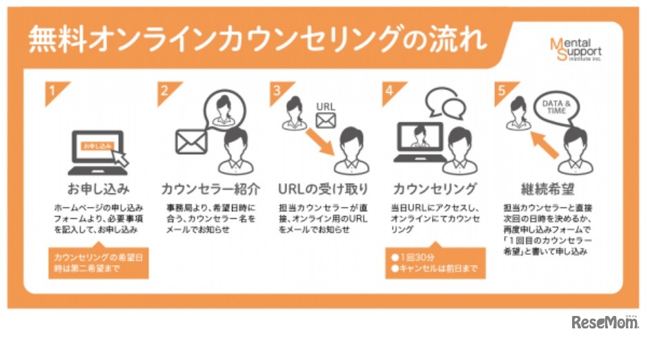 無料オンラインカウンセリングの流れ