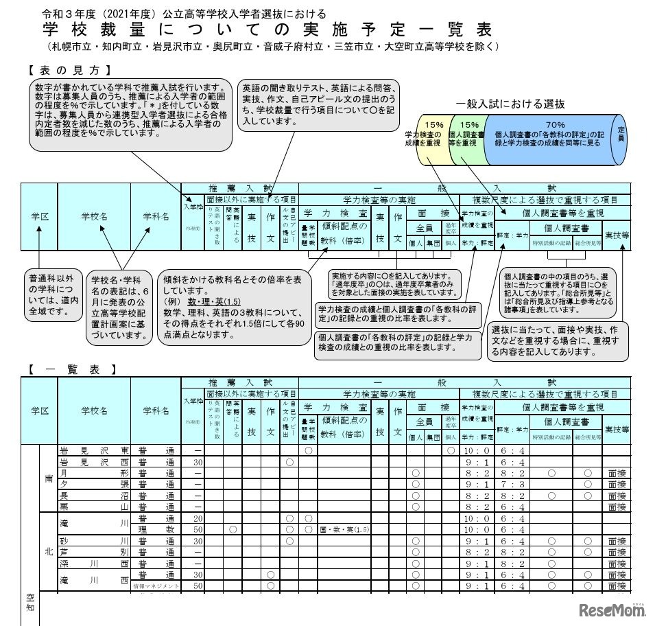 学校裁量についての実施予定一覧表（一部）