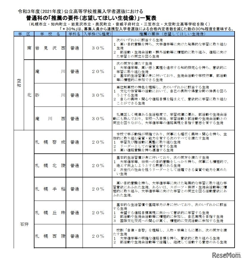 普通科の「推薦の要件（志望してほしい生徒像）」一覧表（一部）