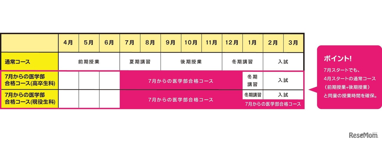 「7月からの医学部合格コース」イメージ