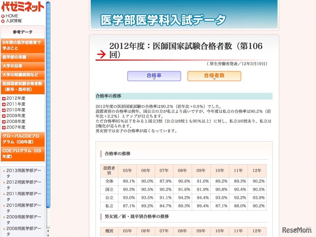 2012年度：医師国家試験合格者数（第106回）