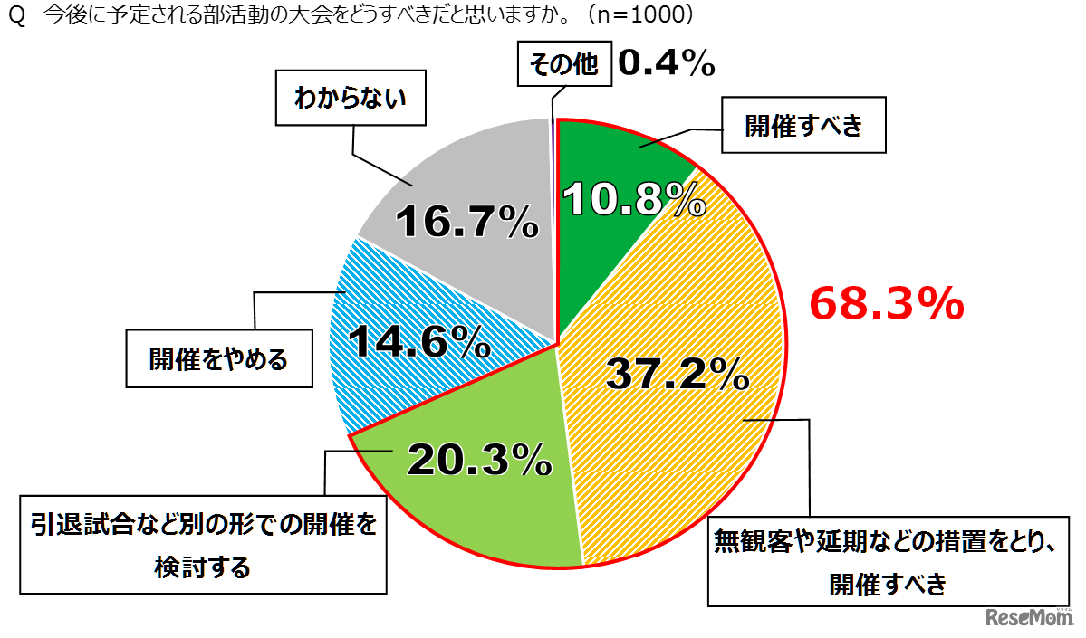今後に予定される部活動の大会をどうすべきかと思うか
