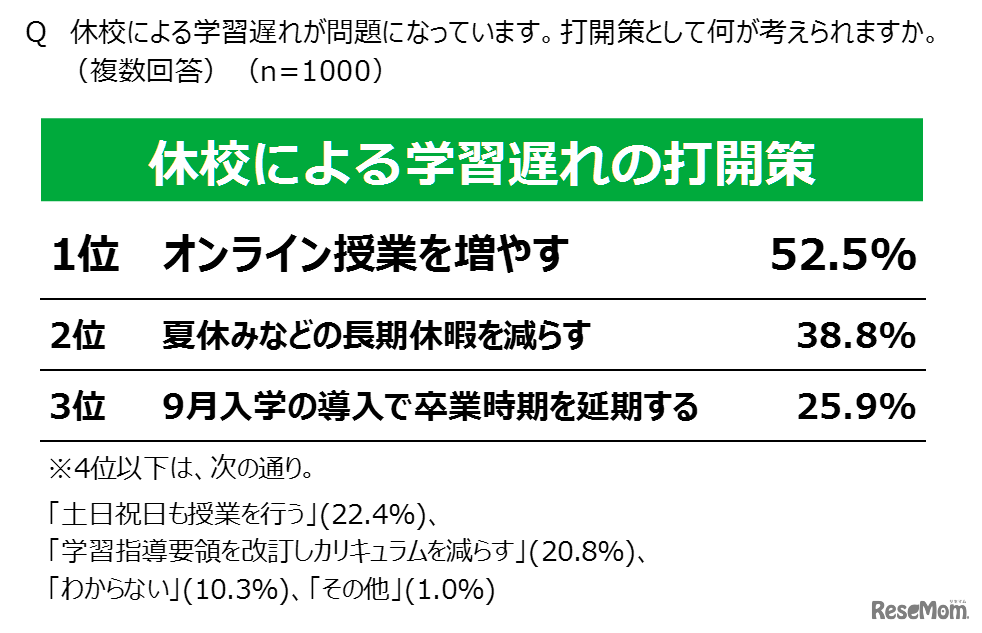 休校による学習遅れの打開策