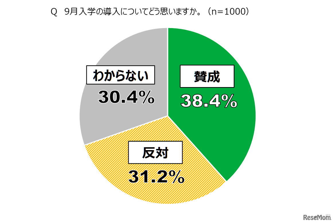 9月入学の導入について
