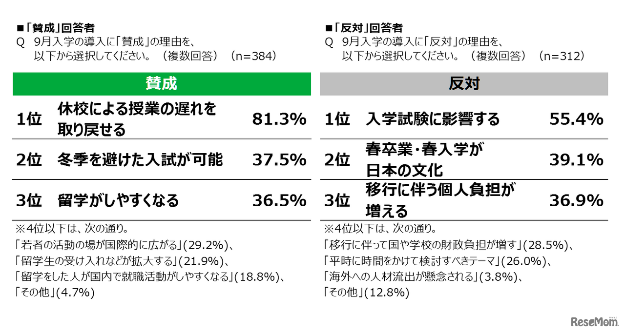 9月入学の導入について賛否の理由