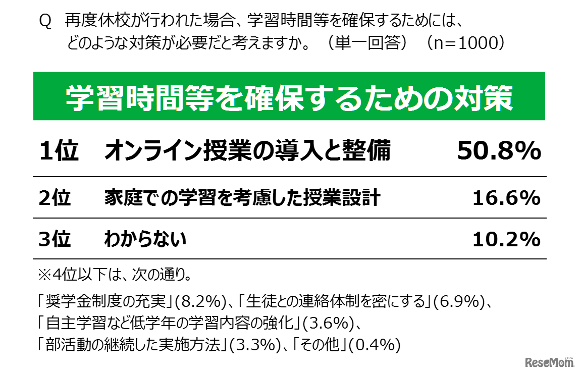 再度休校が行われた場合、学習時間を確保するためにどのような対策が必要と思うか