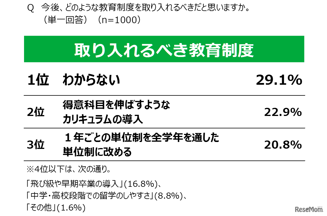 今後、どのような教育制度を取り入れるべきだと思うか