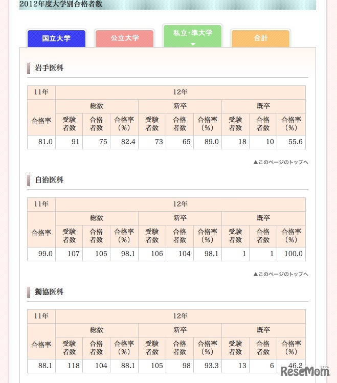 私立・準大学