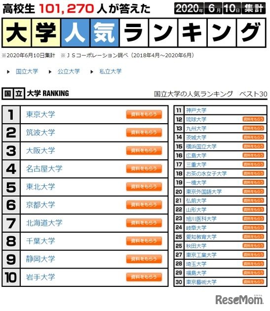 国立大学の人気ランキング　ベスト30