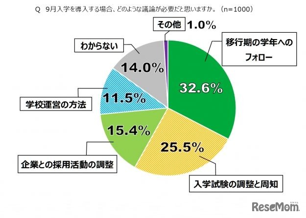 9月入学を導入する場合、どのような議論が必要と思うか