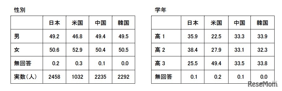 調査対象者の基本属性