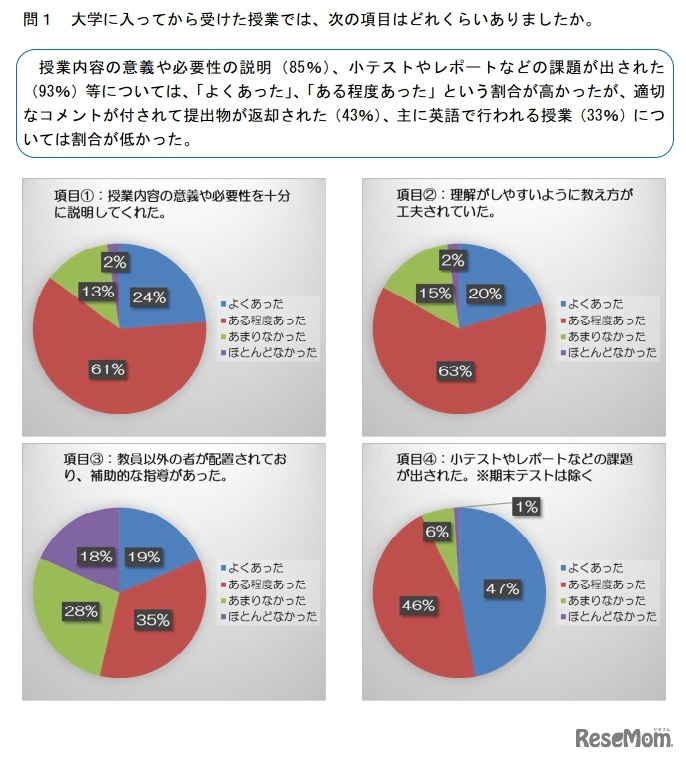 大学に入ってから受けた授業では、各項目はどれくらいあったか
