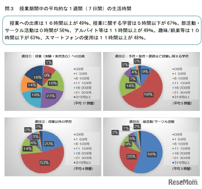授業期間中の平均的な1週間（7日間）の生活時間
