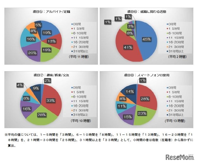 授業期間中の平均的な1週間（7日間）の生活時間