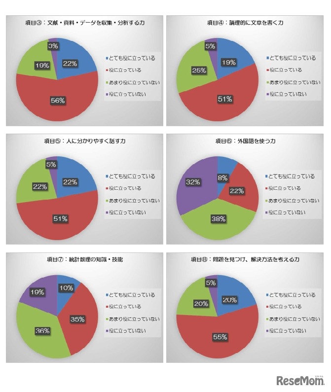 各項目の知識や能力を身に付けるために、大学教育は役に立っていると思うか