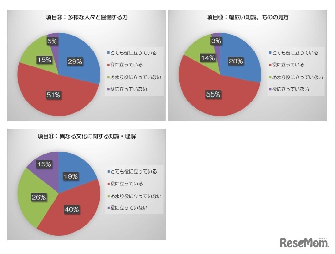 各項目の知識や能力を身に付けるために、大学教育は役に立っていると思うか
