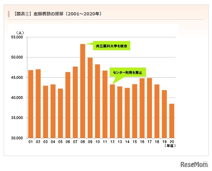 志願者数の推移