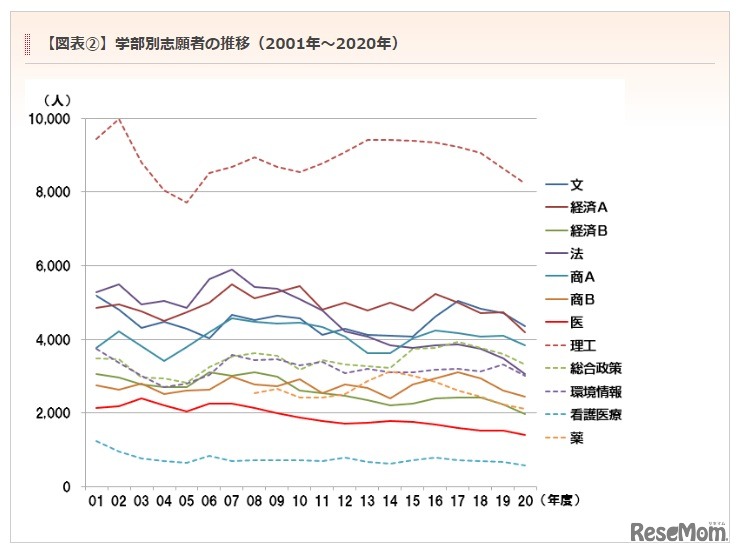 学部別志願者の推移