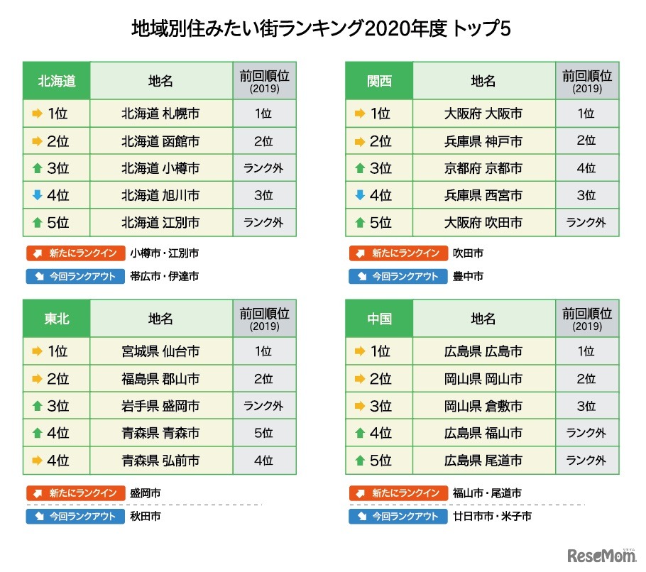 2020年全国住みたい街ランキング 地域別（北海道、東北、関西、中国）