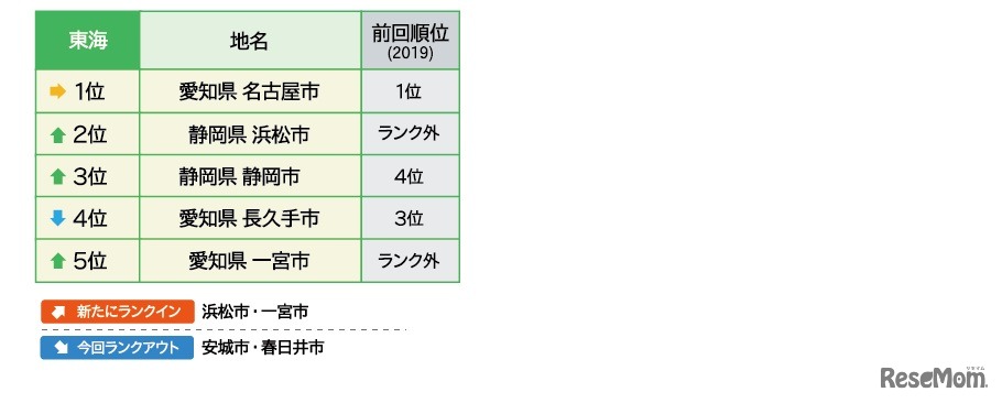 2020年全国住みたい街ランキング 地域別（東海）