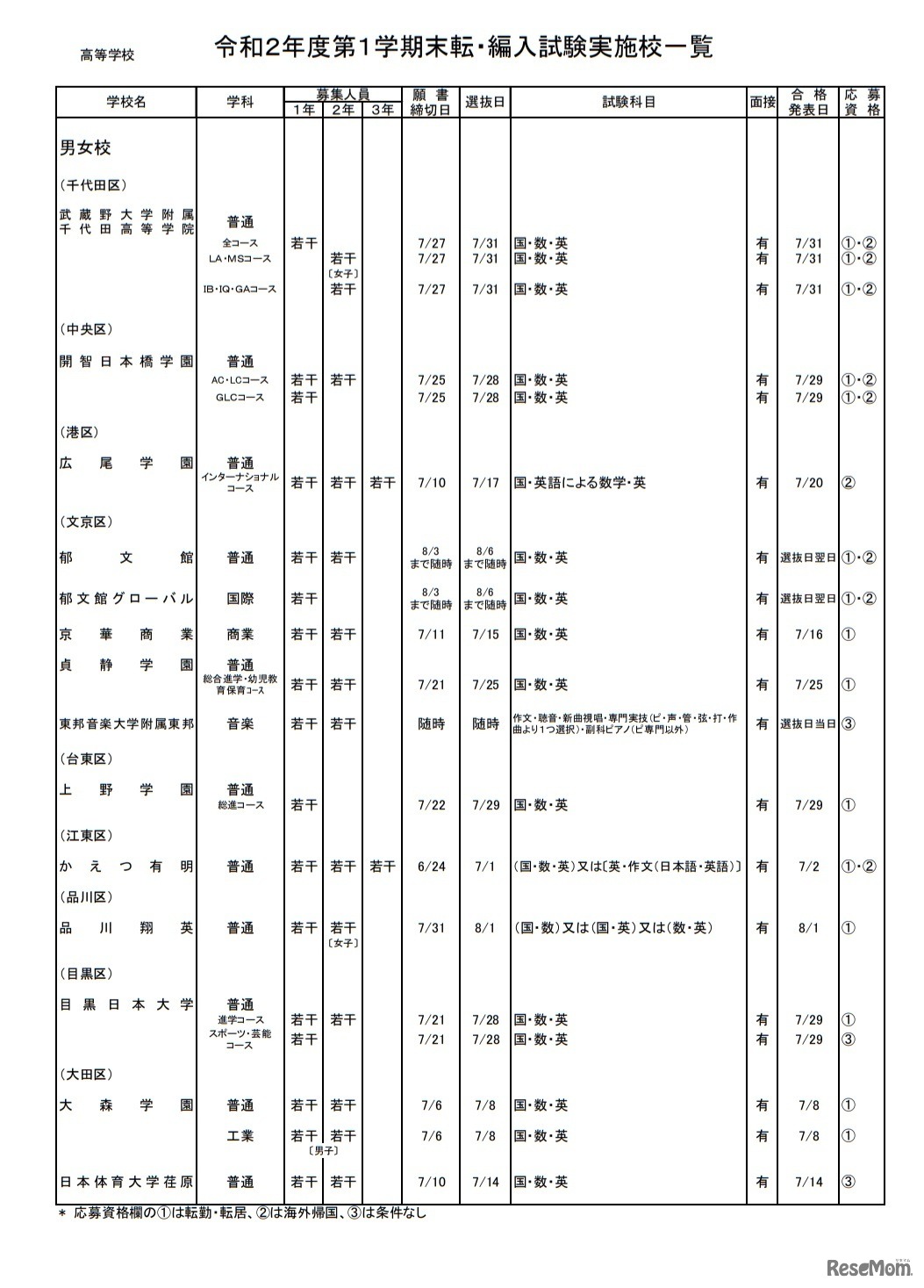 私立高校（全日制）・男女校