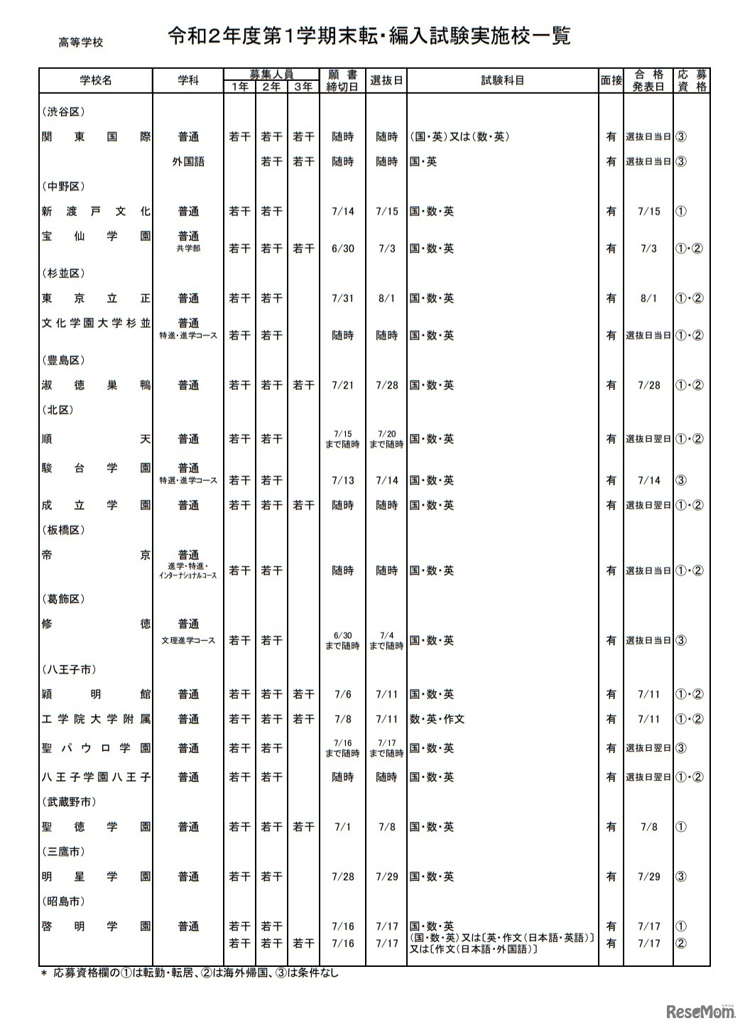 私立高校（全日制）・男女校