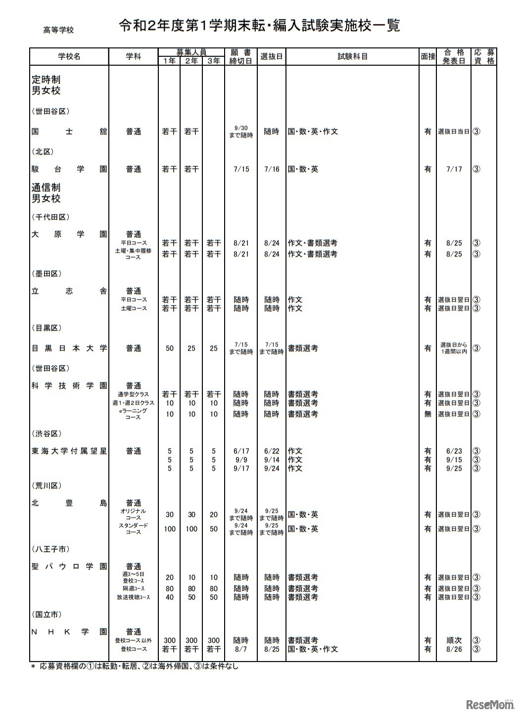 私立高校（定時制・通信制）