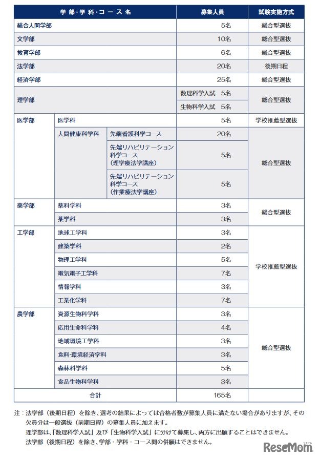 募集人員・試験実施方式