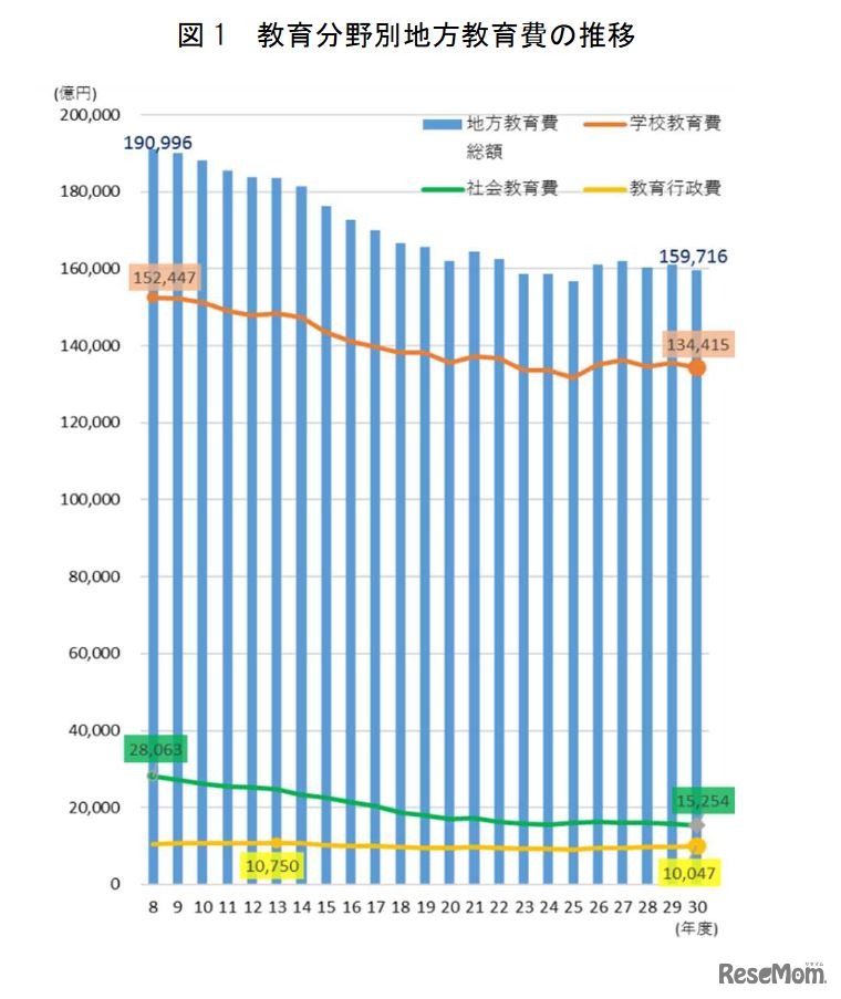 教育分野別地方教育費の推移