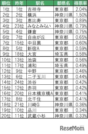 住みたい街（駅）ランキングTOP20