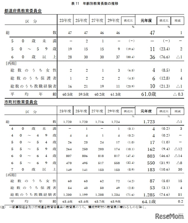 年齢別教育長数の推移
