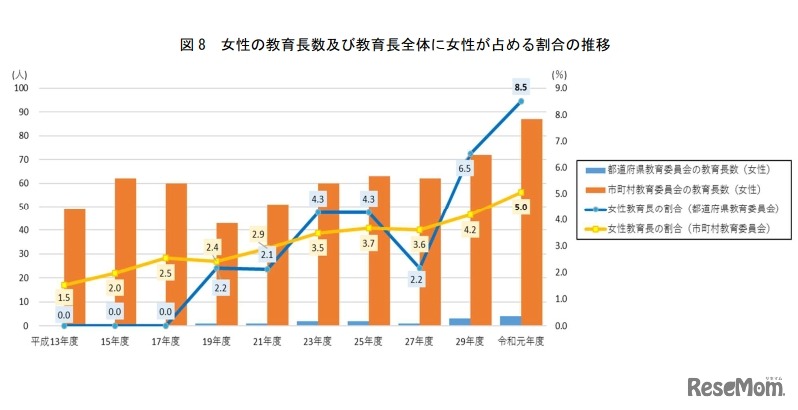 女性の教育長数および教育長全体に女性が占める割合の推移