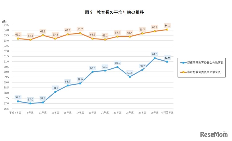 教育長の平均年齢の推移